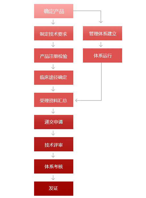 醫(yī)療器械產(chǎn)品注冊辦證流程3