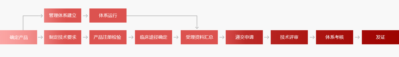 醫(yī)療器械產(chǎn)品注冊辦證流程2